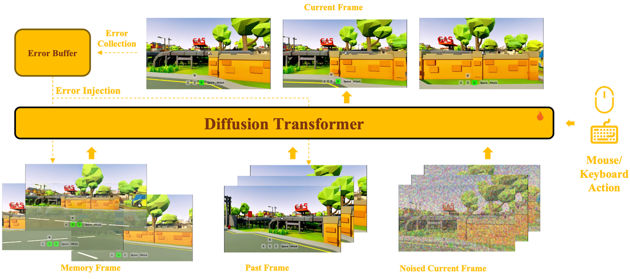 Memory-Augmented Model